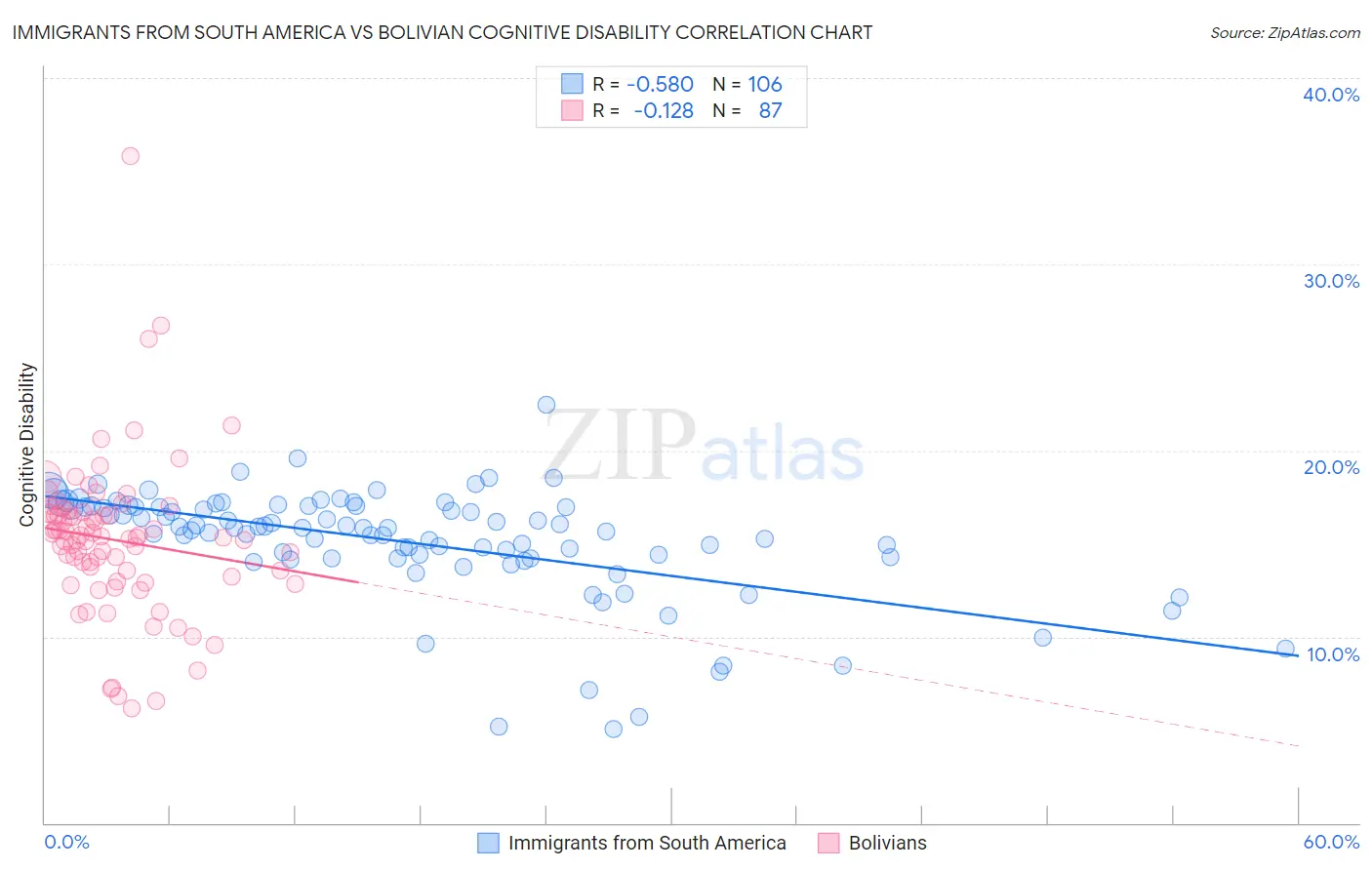 Immigrants from South America vs Bolivian Cognitive Disability