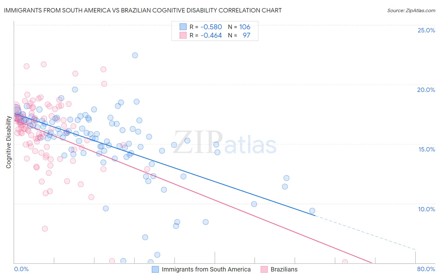 Immigrants from South America vs Brazilian Cognitive Disability
