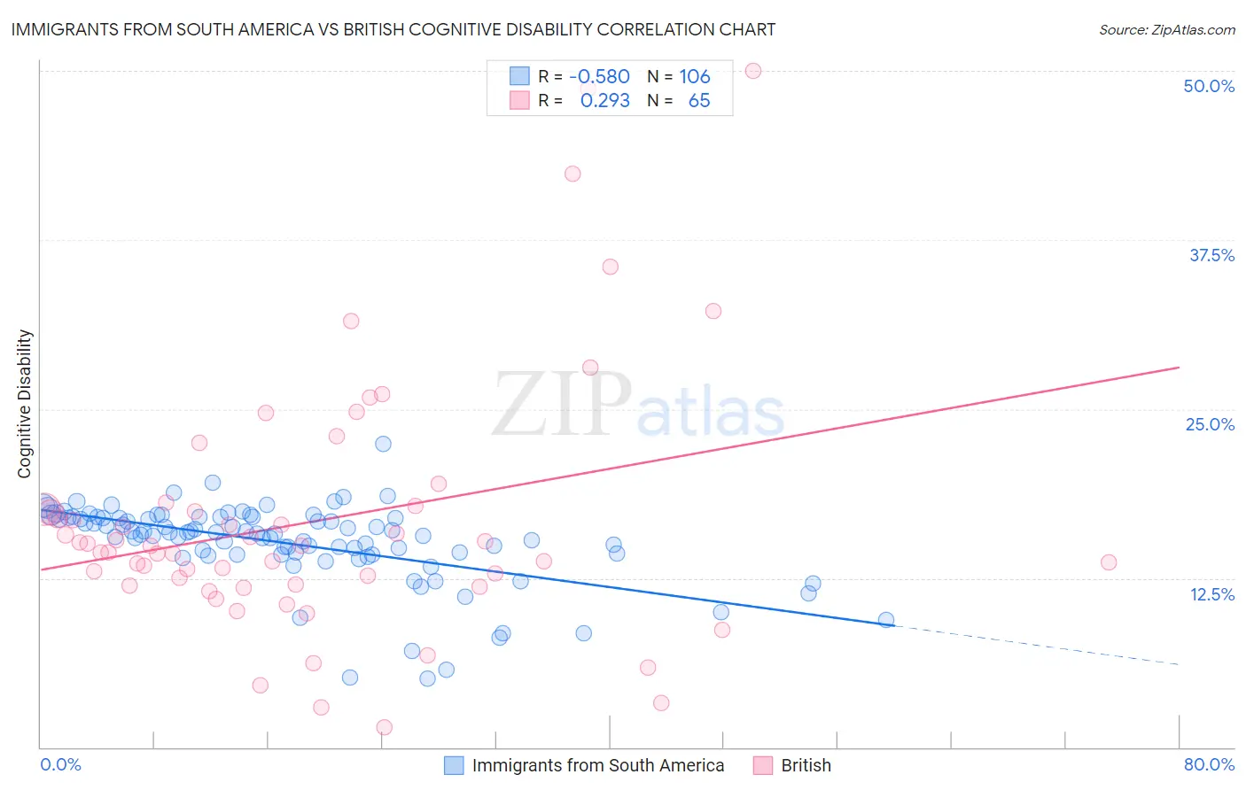Immigrants from South America vs British Cognitive Disability