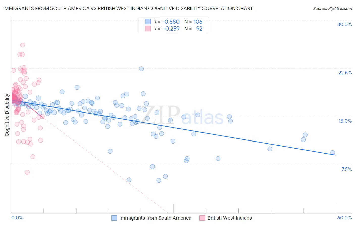 Immigrants from South America vs British West Indian Cognitive Disability