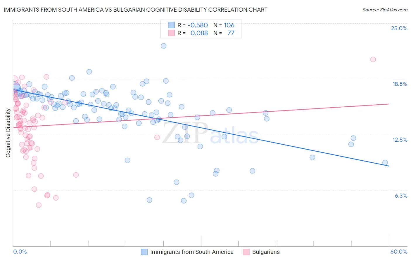 Immigrants from South America vs Bulgarian Cognitive Disability