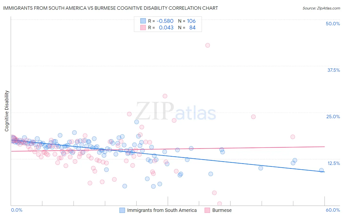 Immigrants from South America vs Burmese Cognitive Disability
