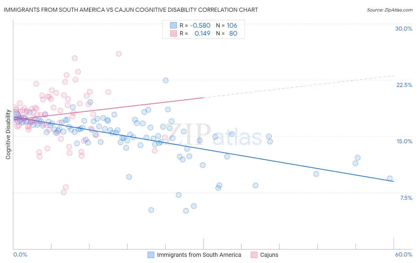 Immigrants from South America vs Cajun Cognitive Disability
