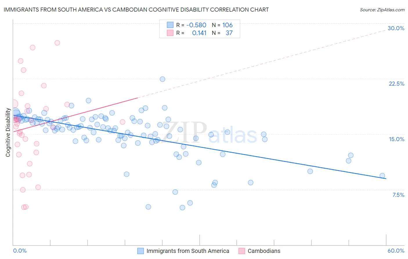 Immigrants from South America vs Cambodian Cognitive Disability