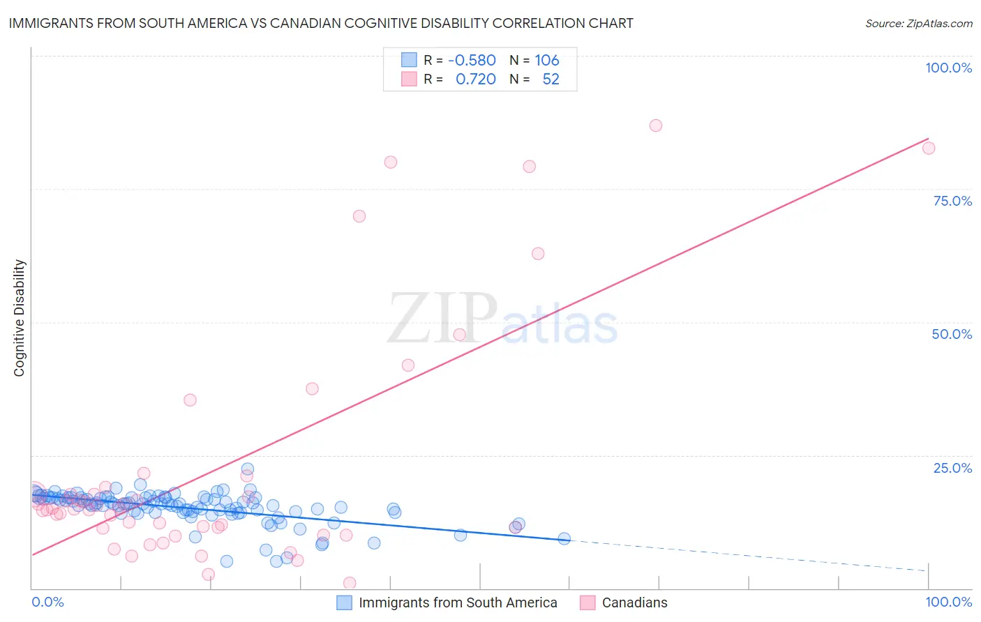 Immigrants from South America vs Canadian Cognitive Disability