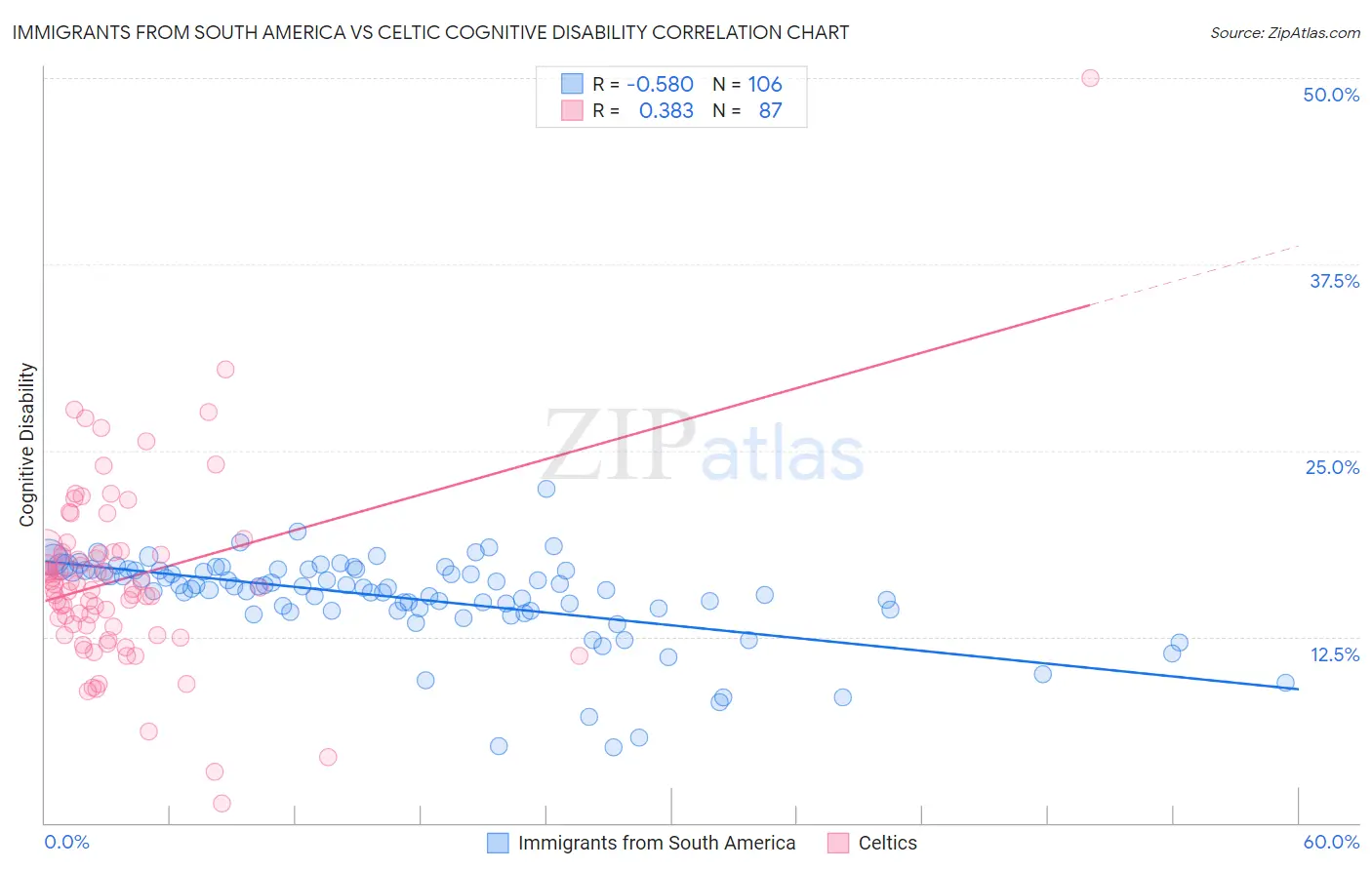 Immigrants from South America vs Celtic Cognitive Disability