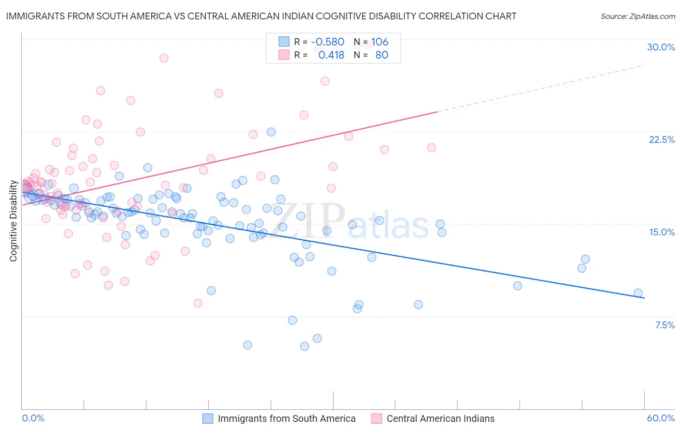 Immigrants from South America vs Central American Indian Cognitive Disability