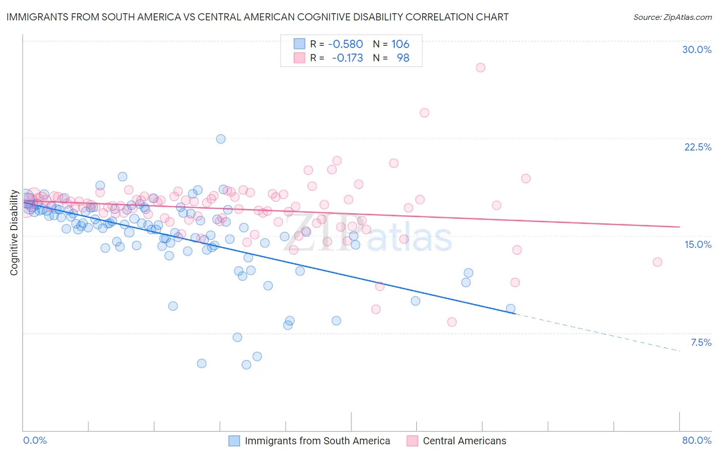 Immigrants from South America vs Central American Cognitive Disability