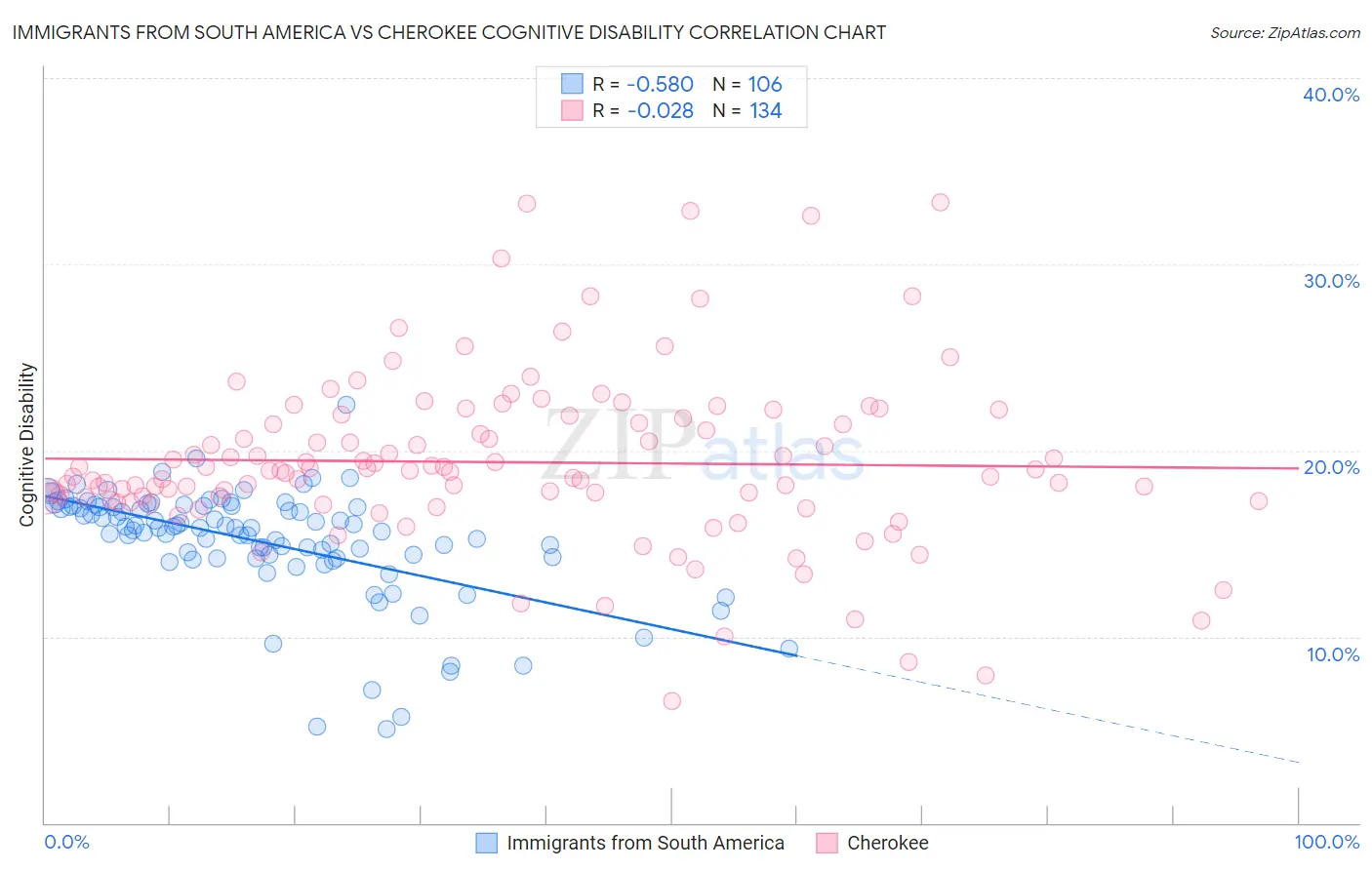 Immigrants from South America vs Cherokee Cognitive Disability