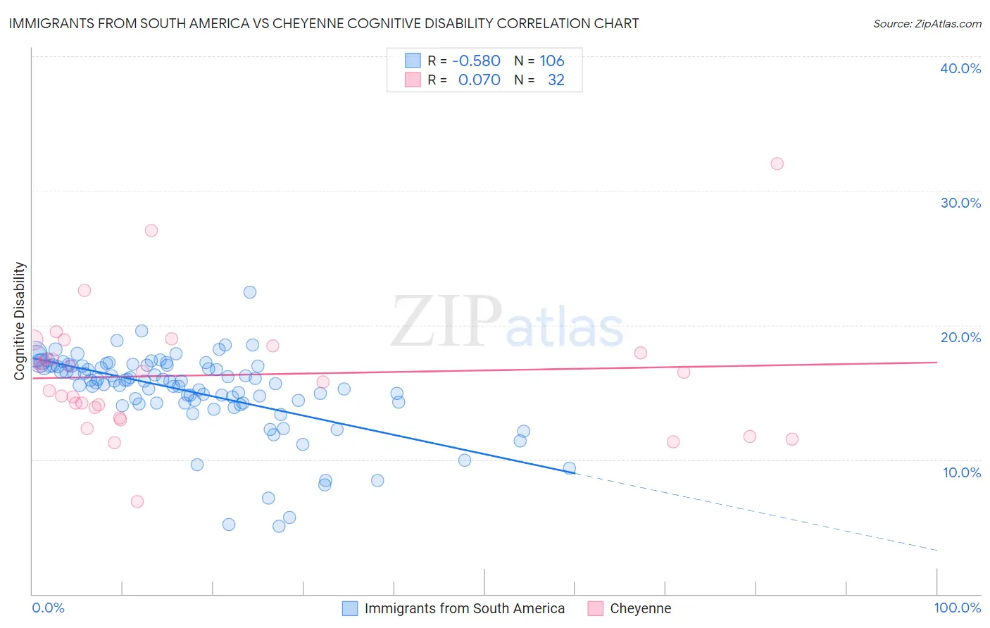 Immigrants from South America vs Cheyenne Cognitive Disability