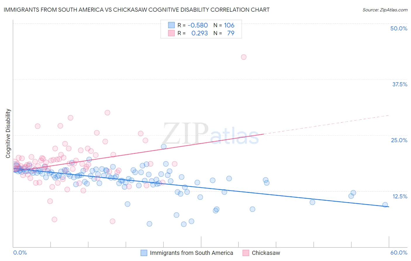 Immigrants from South America vs Chickasaw Cognitive Disability