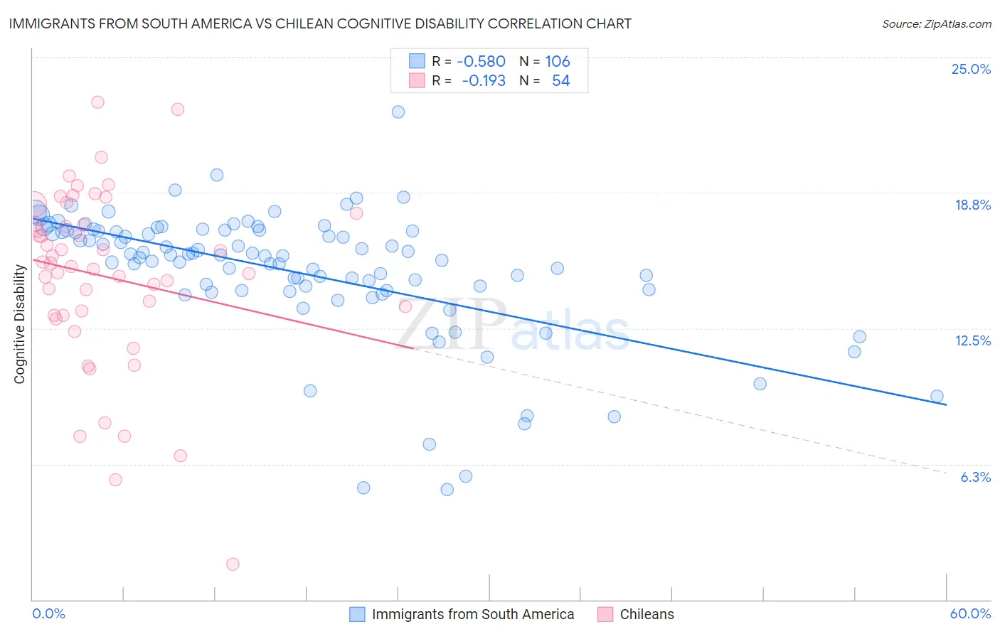 Immigrants from South America vs Chilean Cognitive Disability