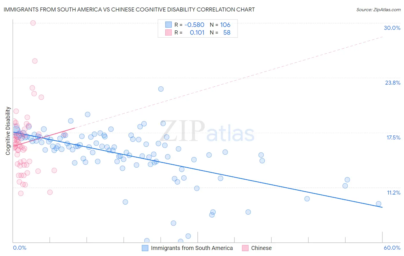 Immigrants from South America vs Chinese Cognitive Disability