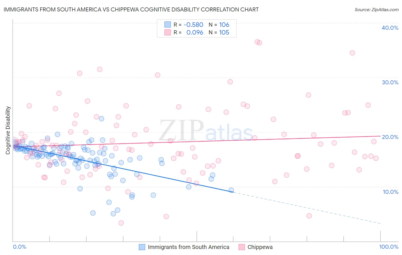 Immigrants from South America vs Chippewa Cognitive Disability