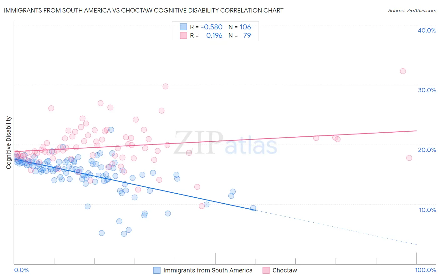 Immigrants from South America vs Choctaw Cognitive Disability