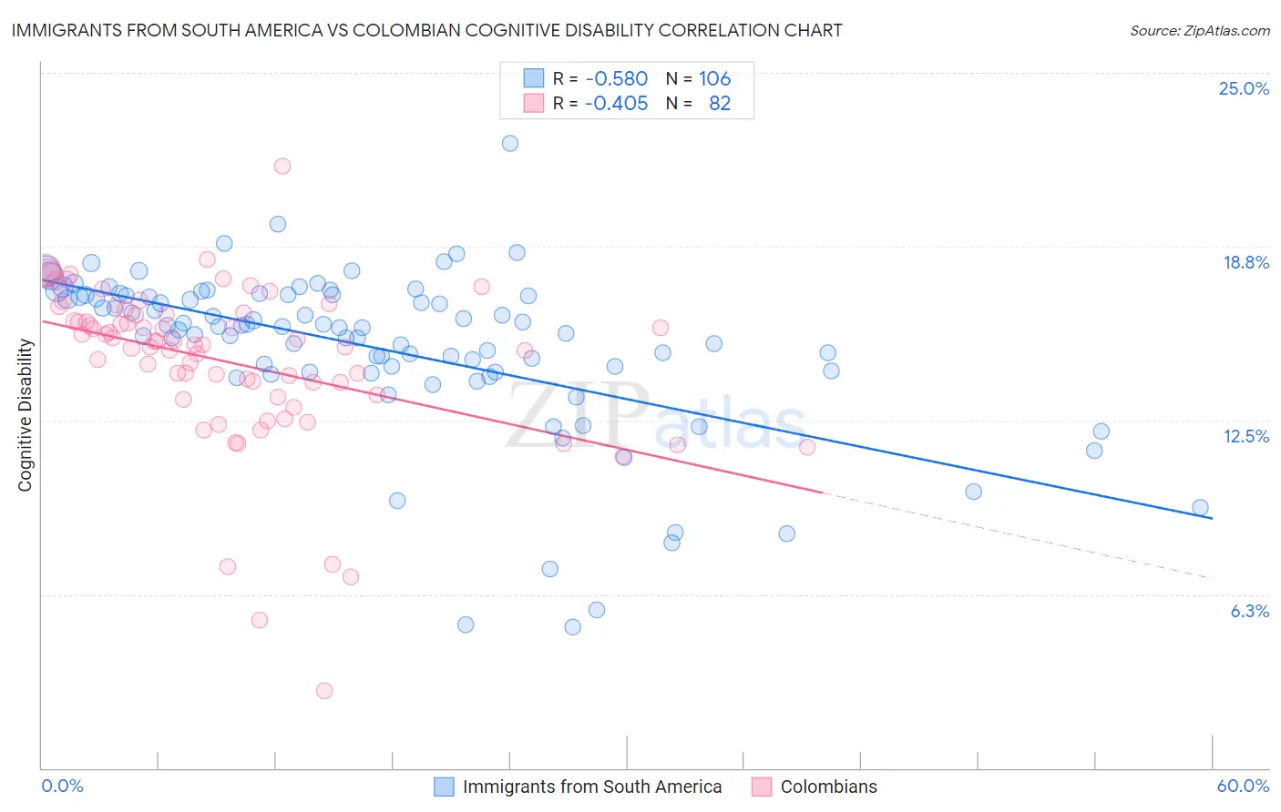 Immigrants from South America vs Colombian Cognitive Disability