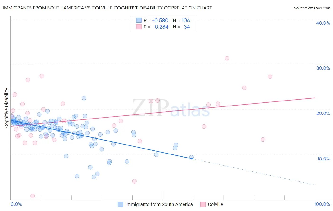 Immigrants from South America vs Colville Cognitive Disability