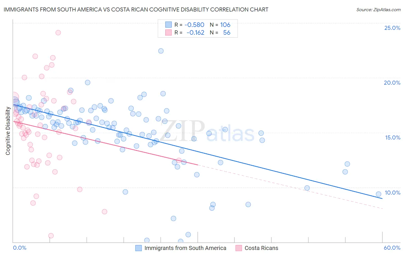 Immigrants from South America vs Costa Rican Cognitive Disability