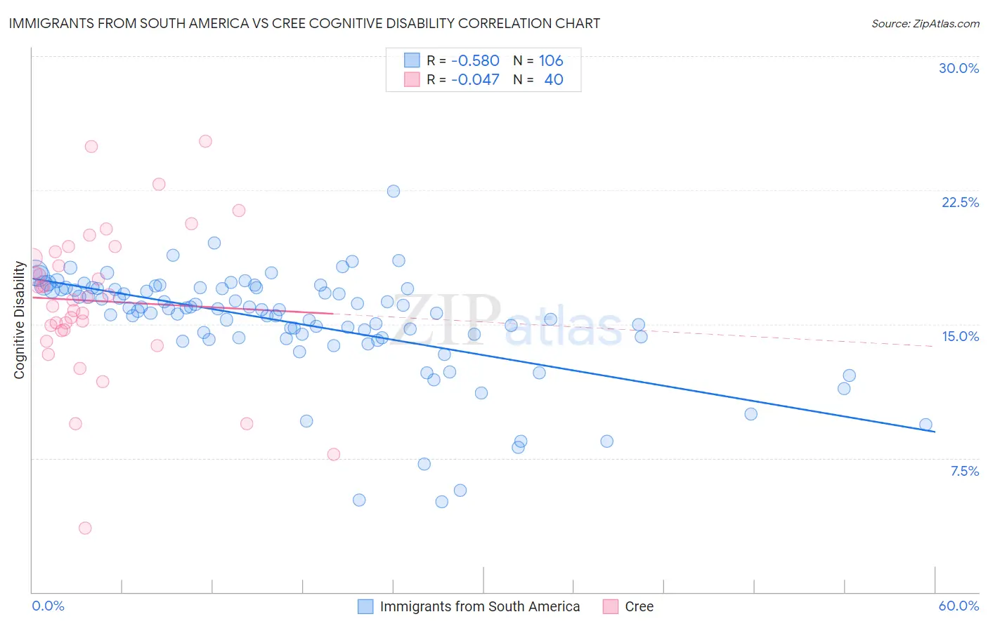 Immigrants from South America vs Cree Cognitive Disability