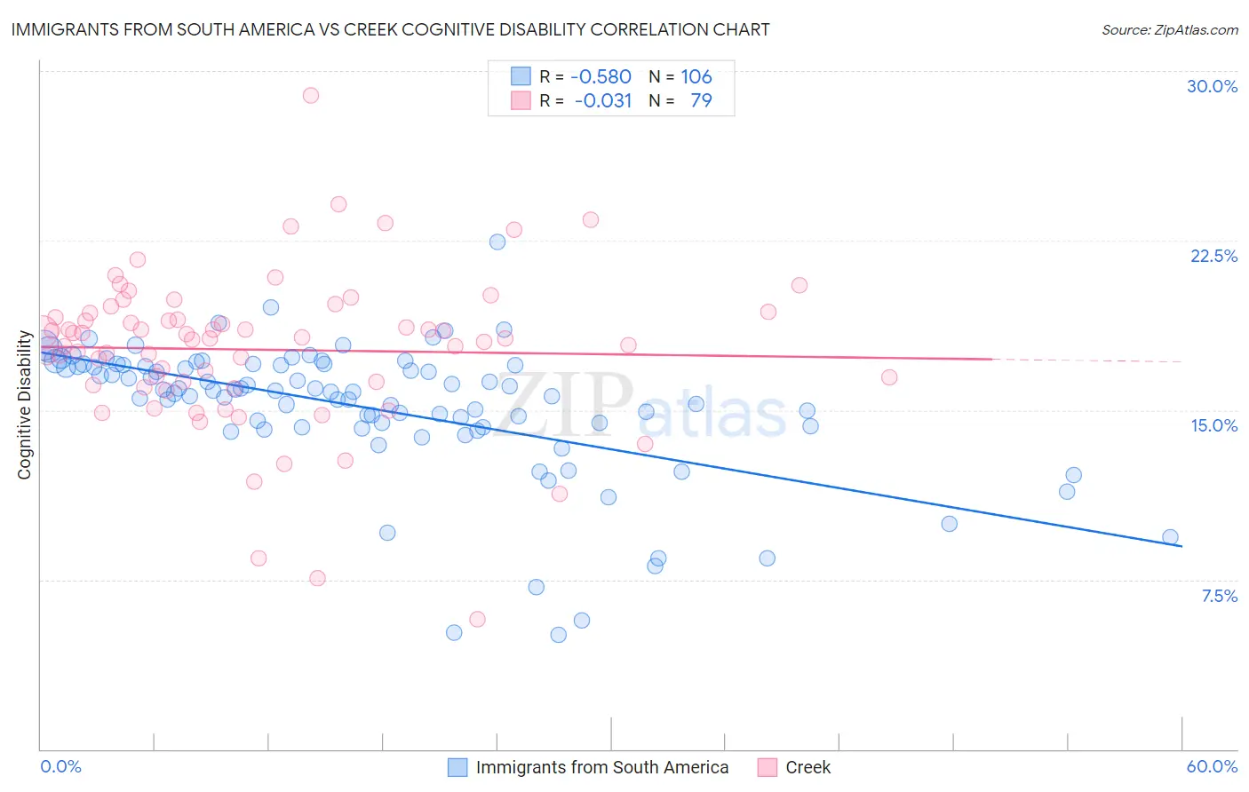 Immigrants from South America vs Creek Cognitive Disability