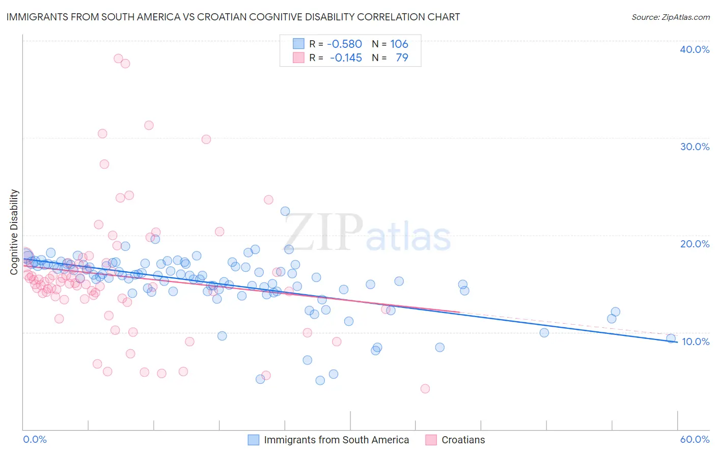 Immigrants from South America vs Croatian Cognitive Disability