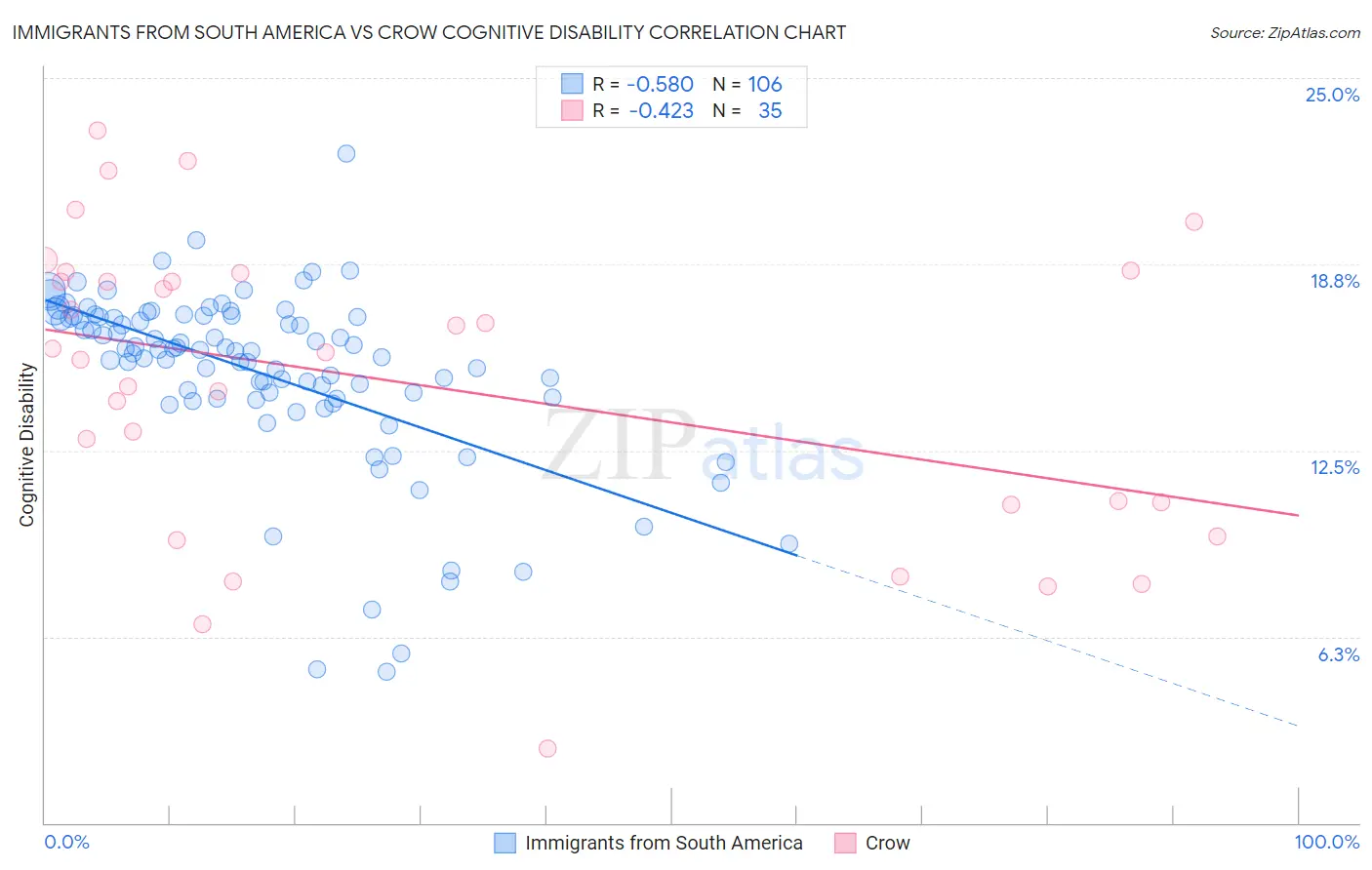 Immigrants from South America vs Crow Cognitive Disability