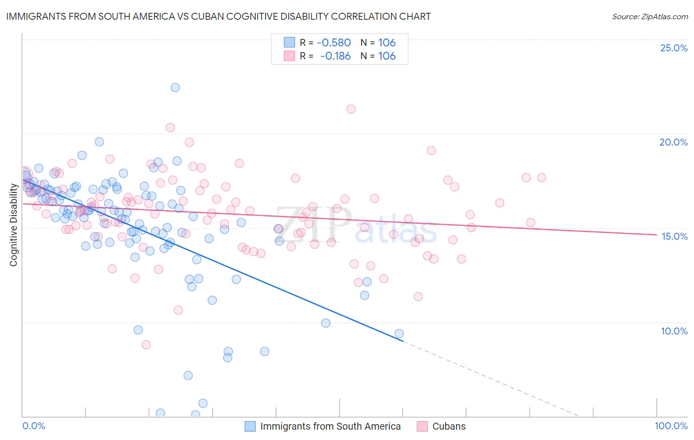 Immigrants from South America vs Cuban Cognitive Disability