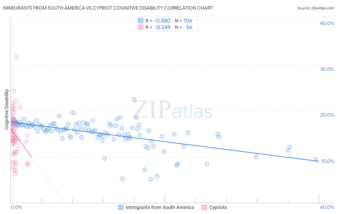 Immigrants from South America vs Cypriot Cognitive Disability