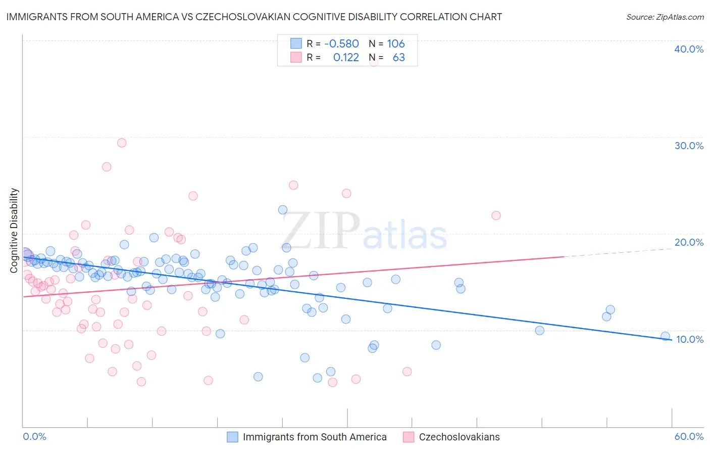 Immigrants from South America vs Czechoslovakian Cognitive Disability