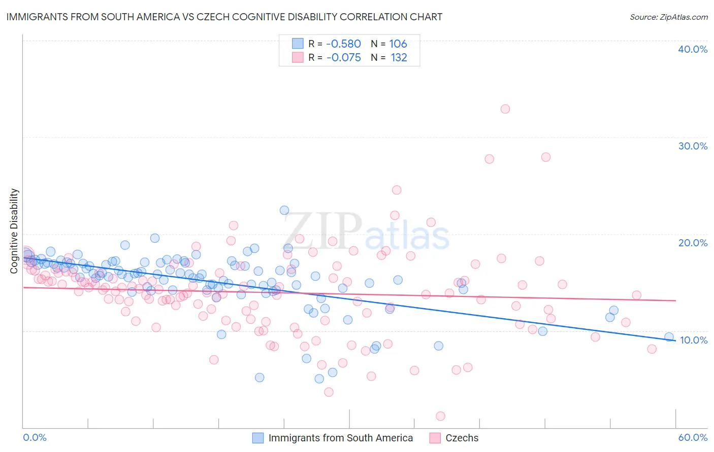 Immigrants from South America vs Czech Cognitive Disability