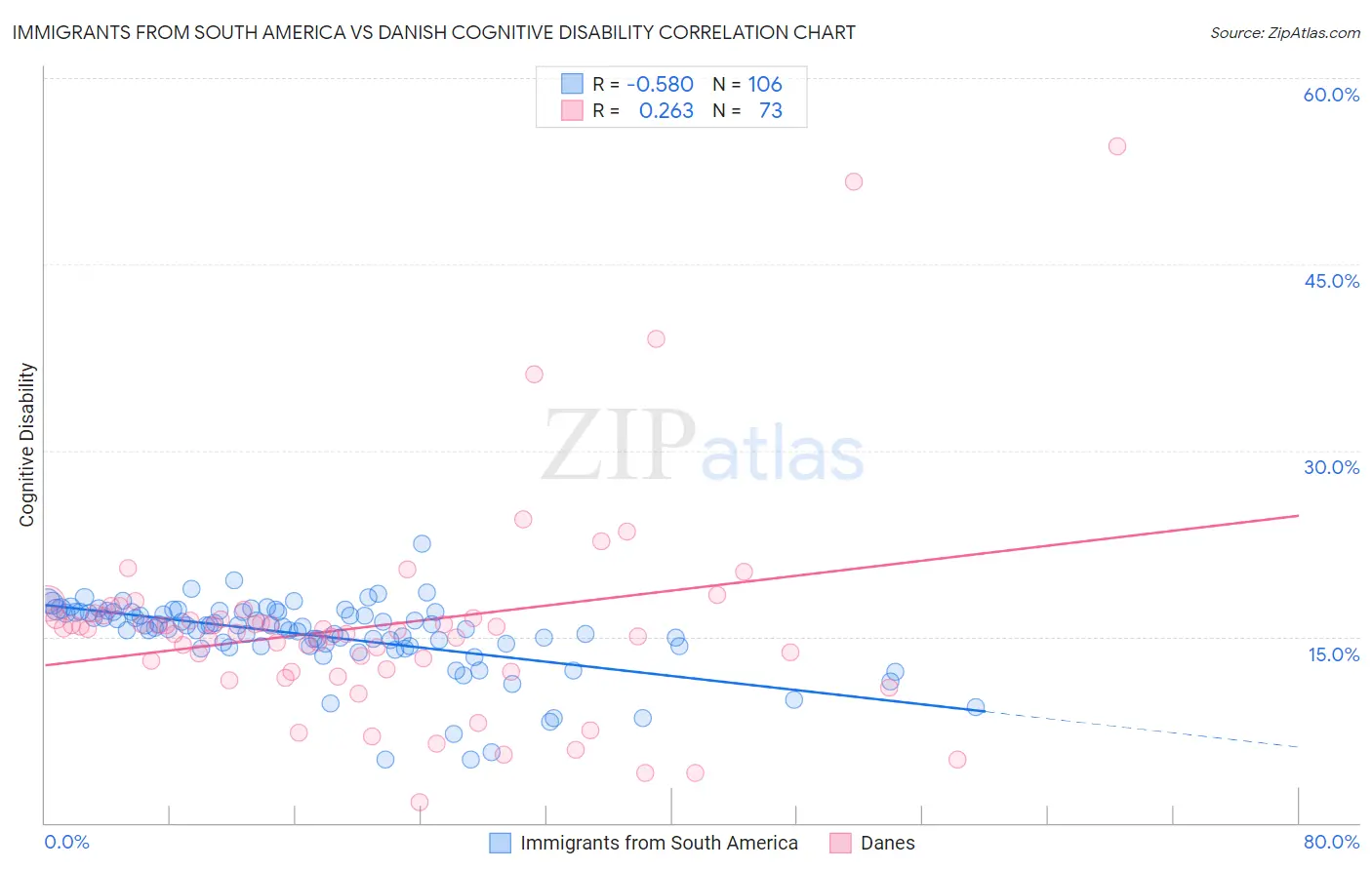 Immigrants from South America vs Danish Cognitive Disability
