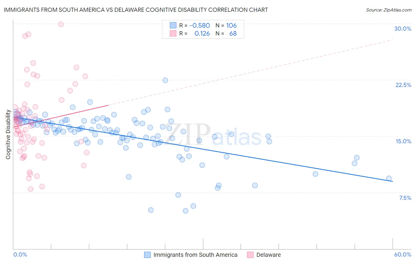 Immigrants from South America vs Delaware Cognitive Disability