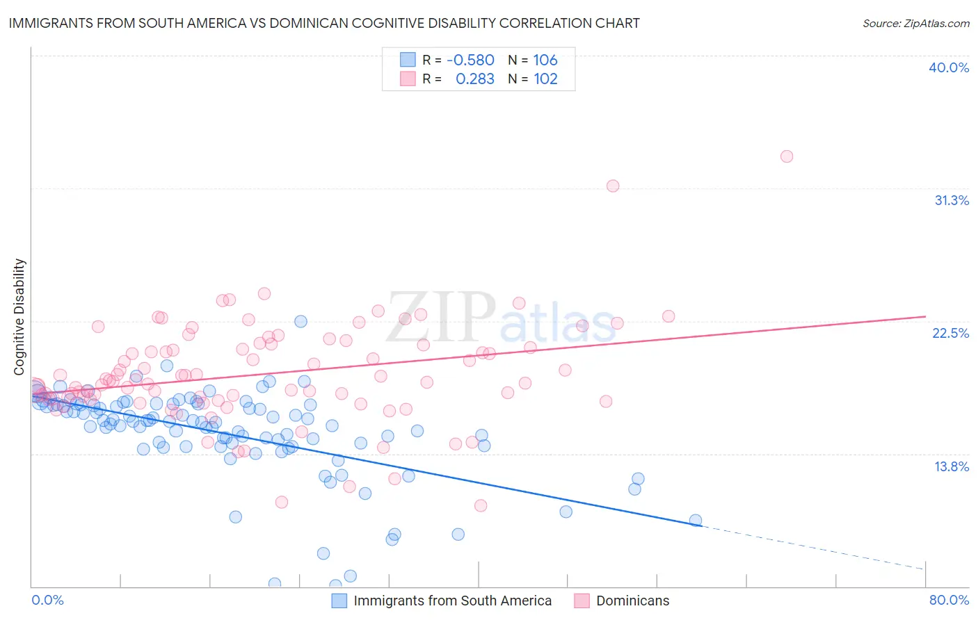 Immigrants from South America vs Dominican Cognitive Disability