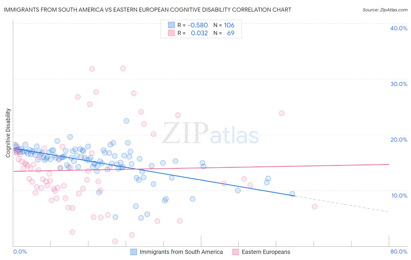Immigrants from South America vs Eastern European Cognitive Disability