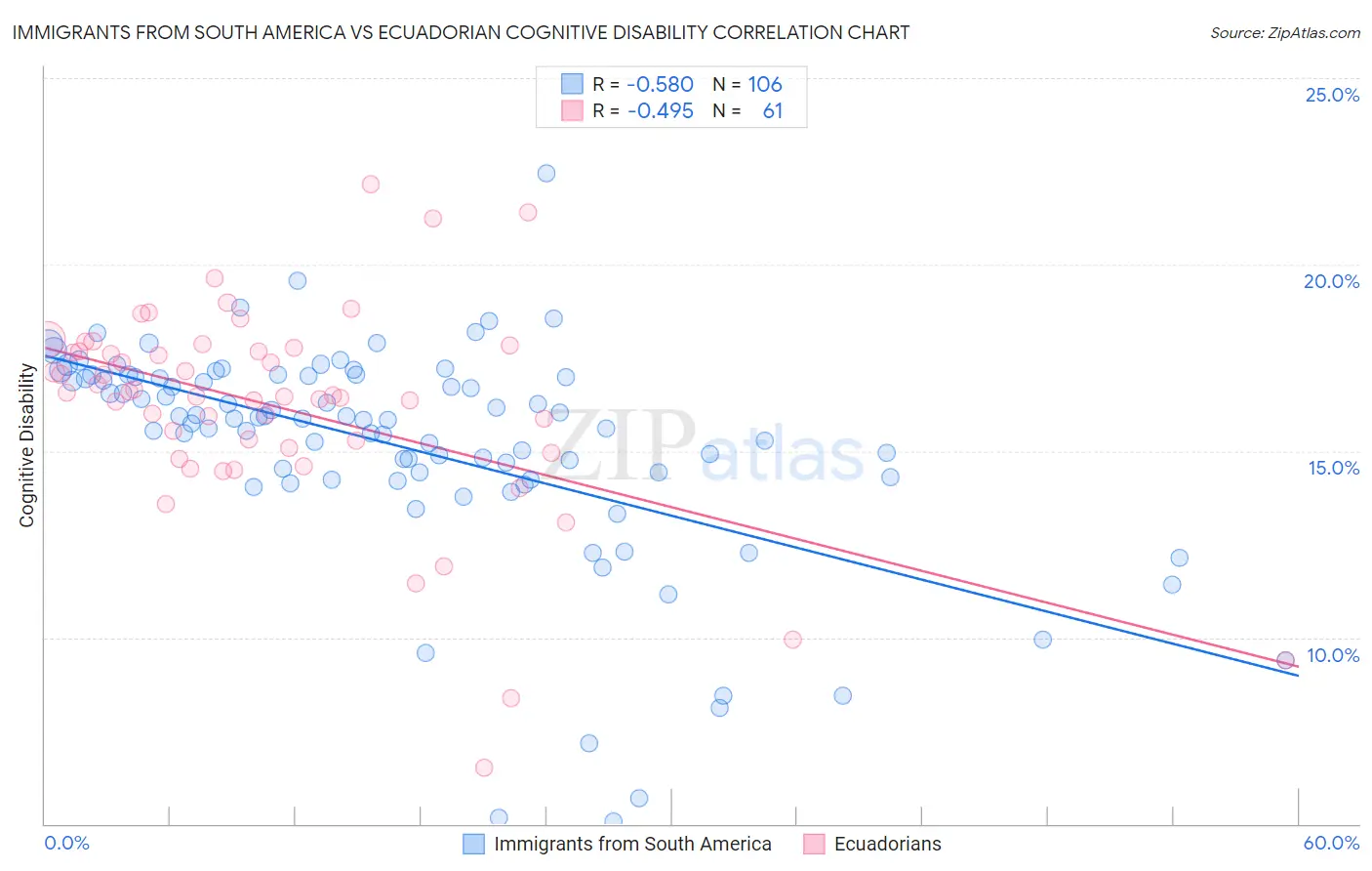 Immigrants from South America vs Ecuadorian Cognitive Disability
