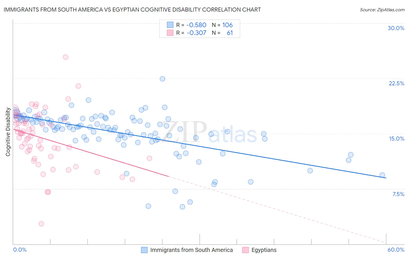 Immigrants from South America vs Egyptian Cognitive Disability