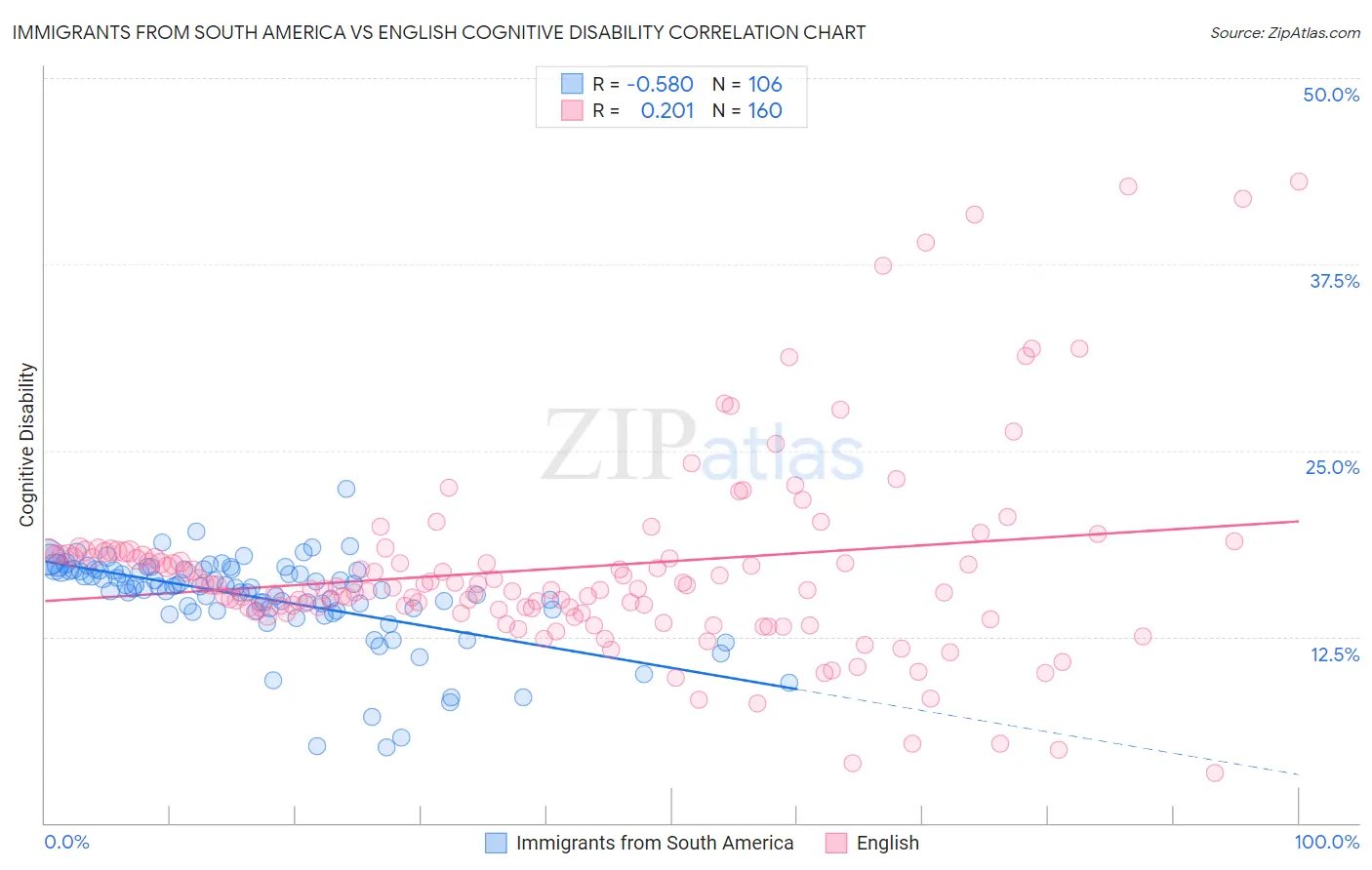 Immigrants from South America vs English Cognitive Disability