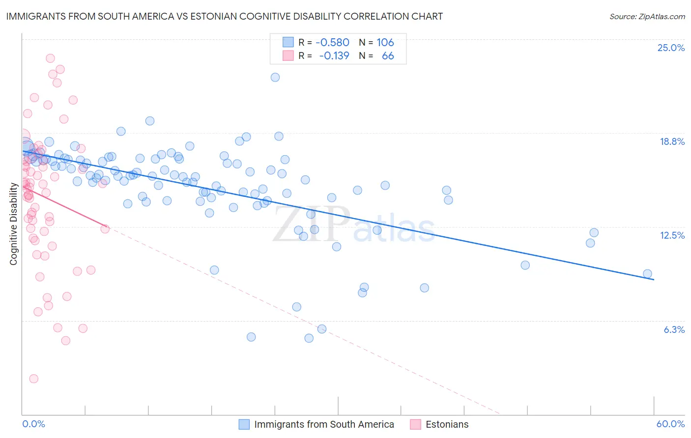 Immigrants from South America vs Estonian Cognitive Disability
