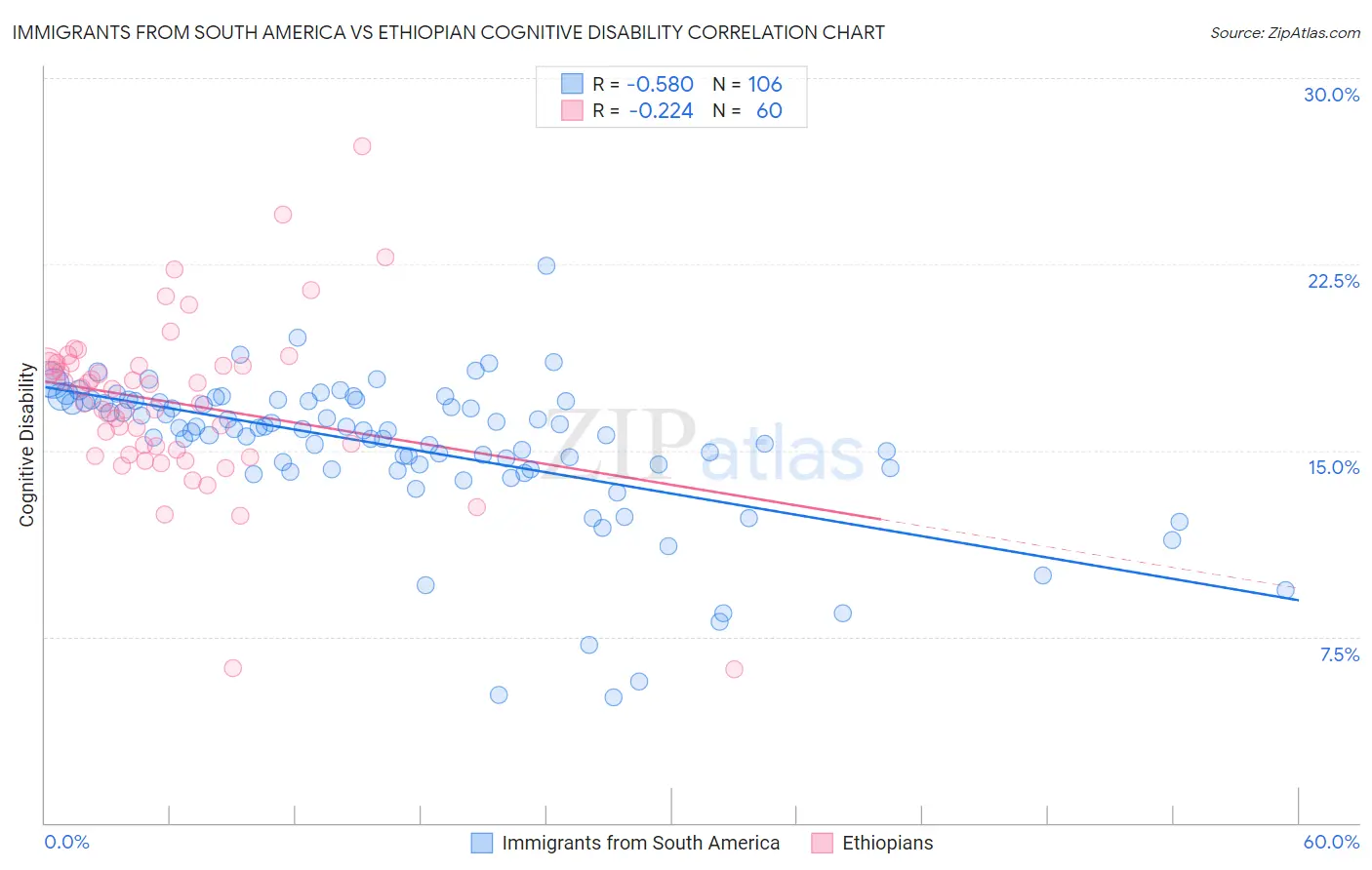 Immigrants from South America vs Ethiopian Cognitive Disability