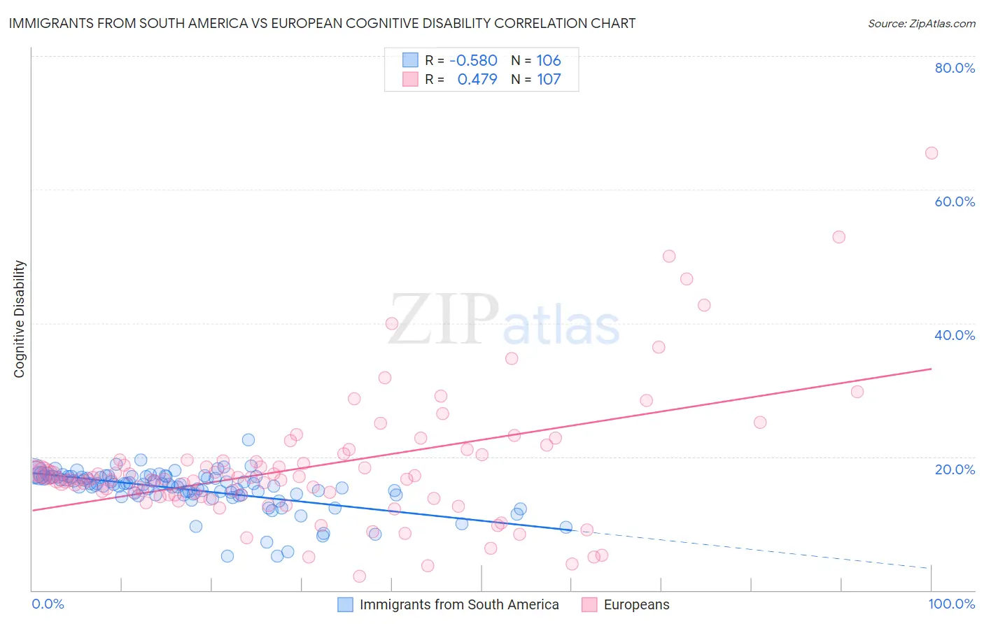 Immigrants from South America vs European Cognitive Disability