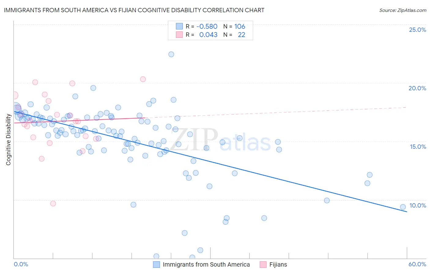 Immigrants from South America vs Fijian Cognitive Disability