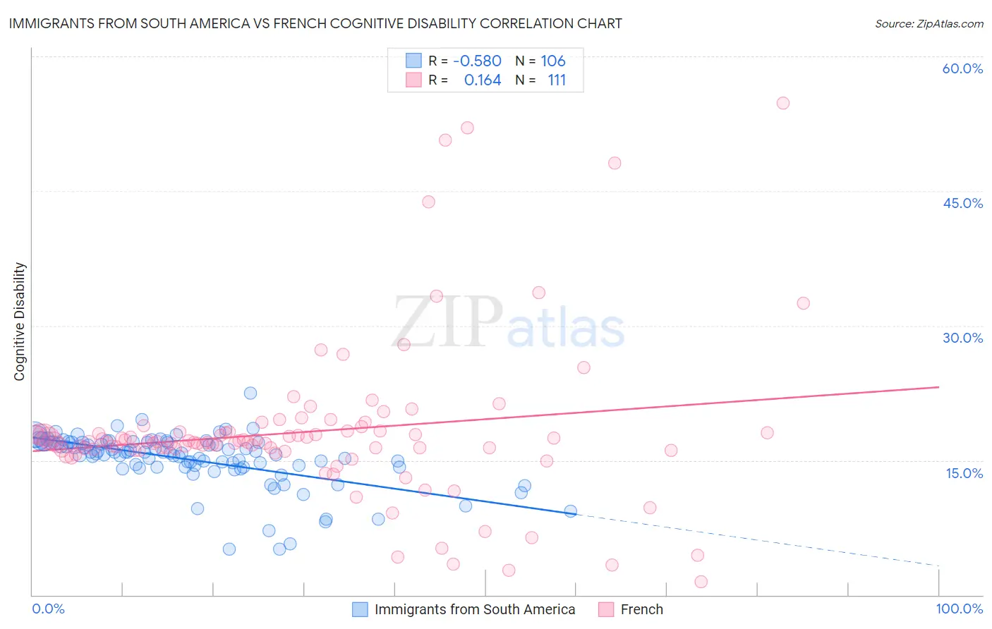 Immigrants from South America vs French Cognitive Disability