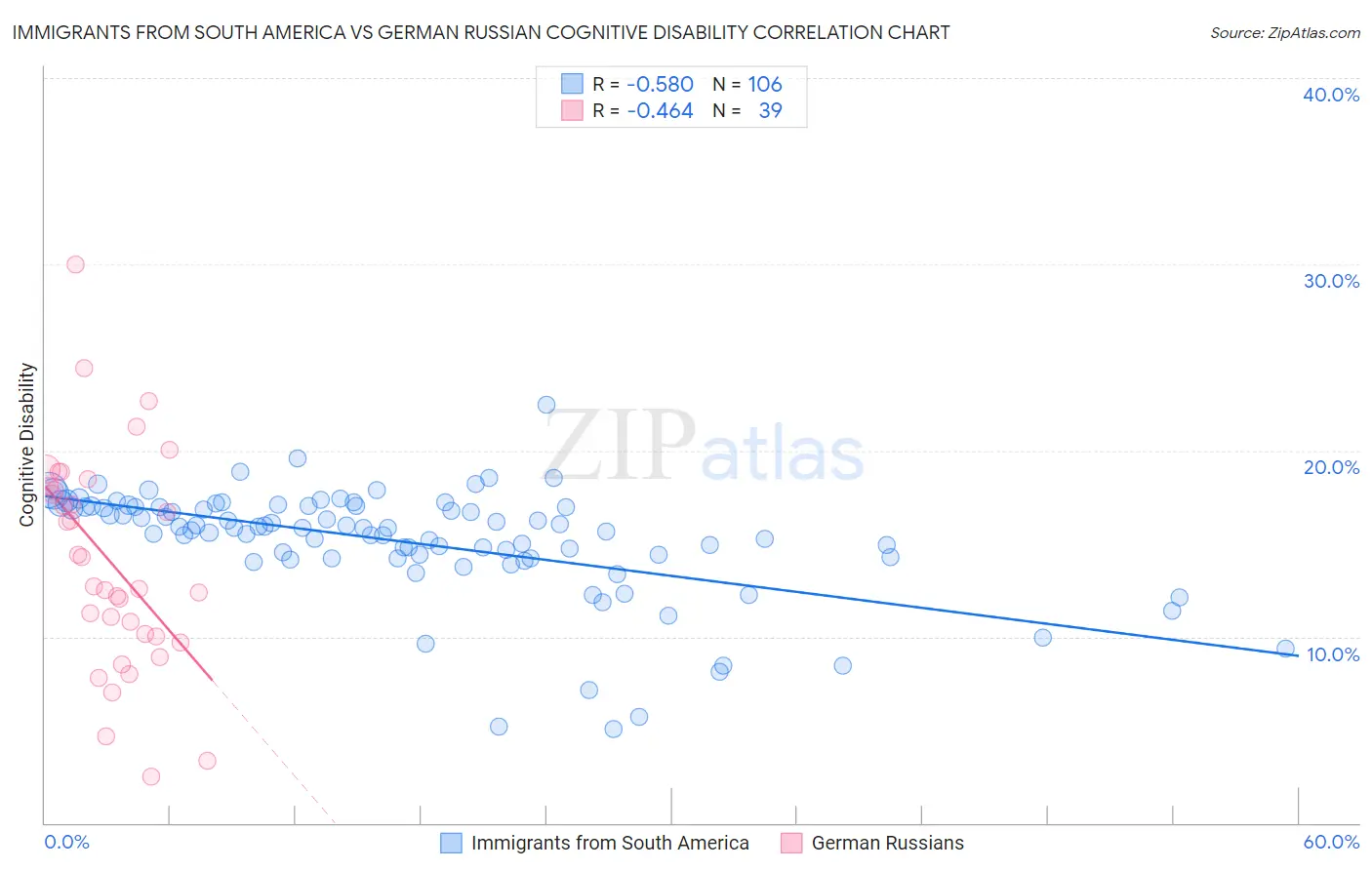 Immigrants from South America vs German Russian Cognitive Disability