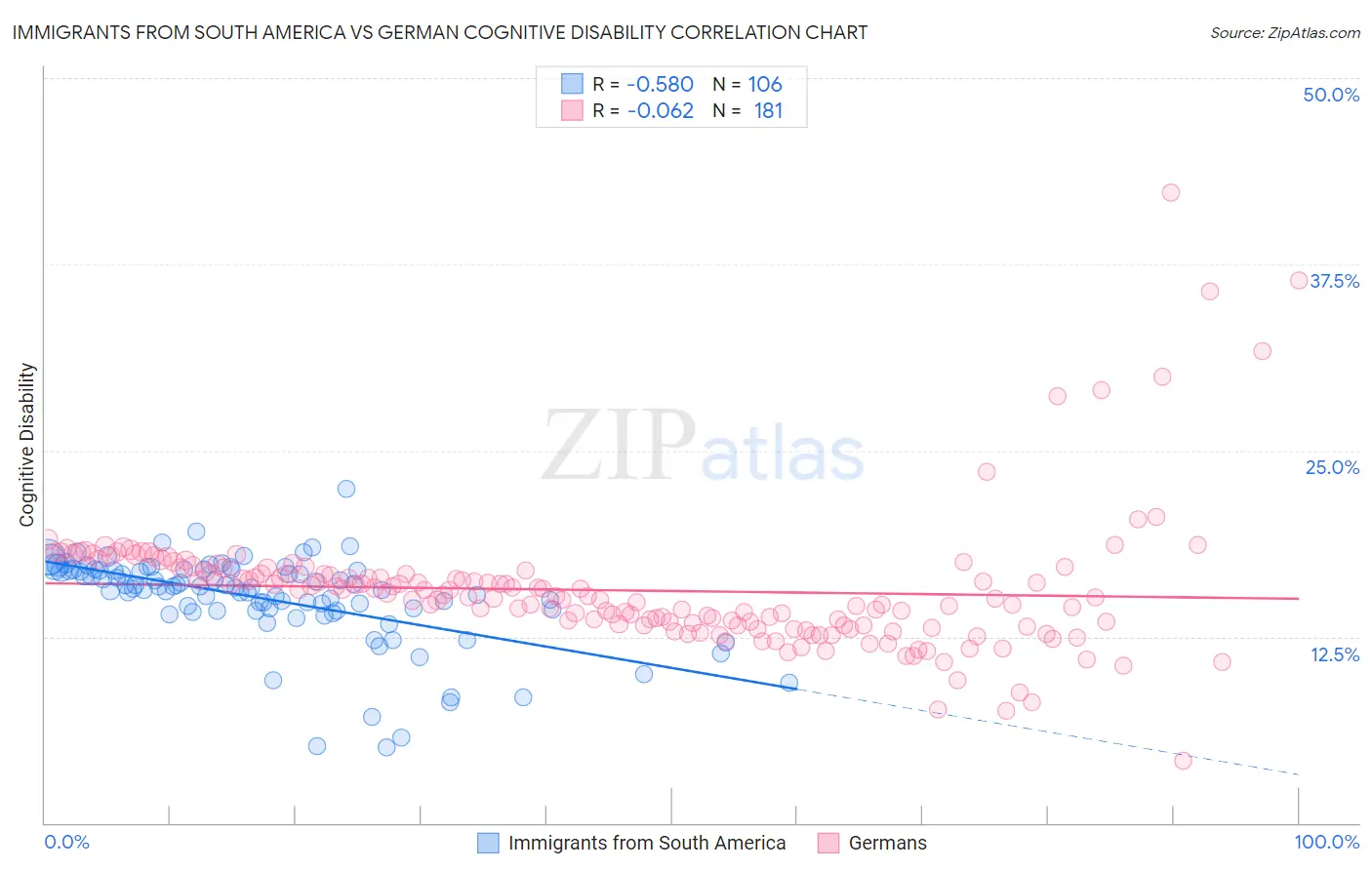 Immigrants from South America vs German Cognitive Disability