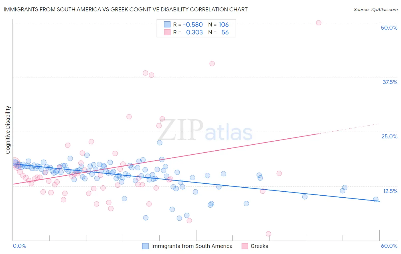 Immigrants from South America vs Greek Cognitive Disability