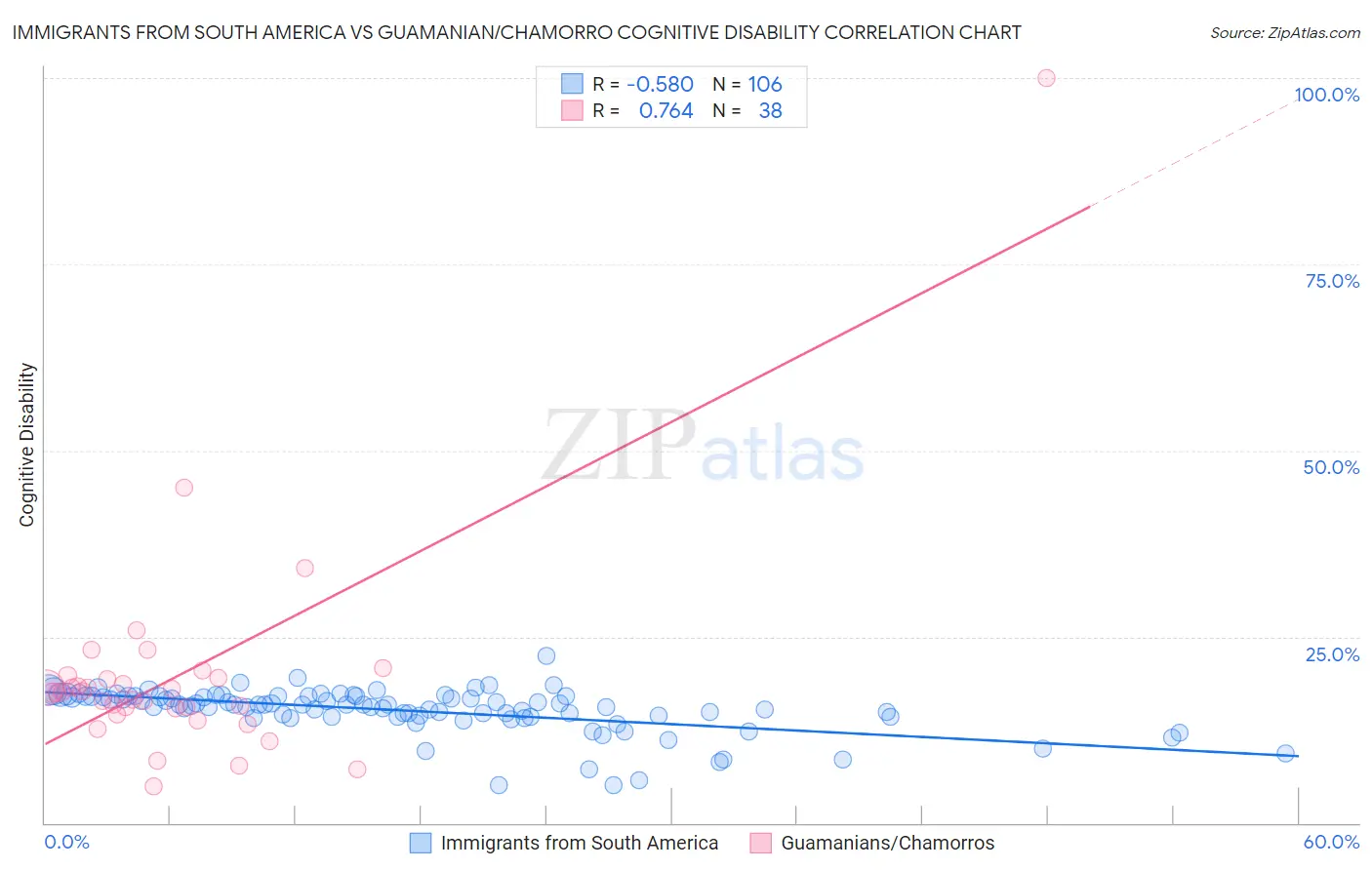Immigrants from South America vs Guamanian/Chamorro Cognitive Disability