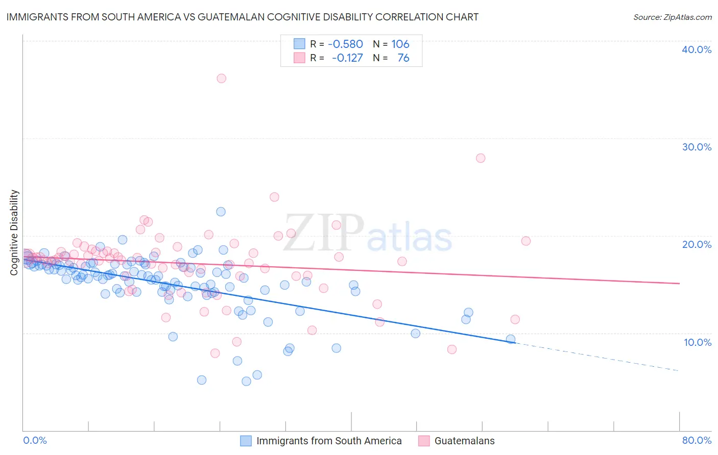 Immigrants from South America vs Guatemalan Cognitive Disability