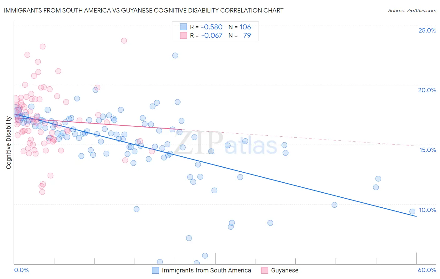 Immigrants from South America vs Guyanese Cognitive Disability