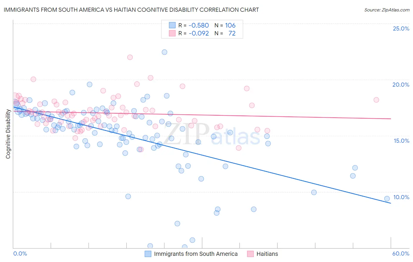 Immigrants from South America vs Haitian Cognitive Disability