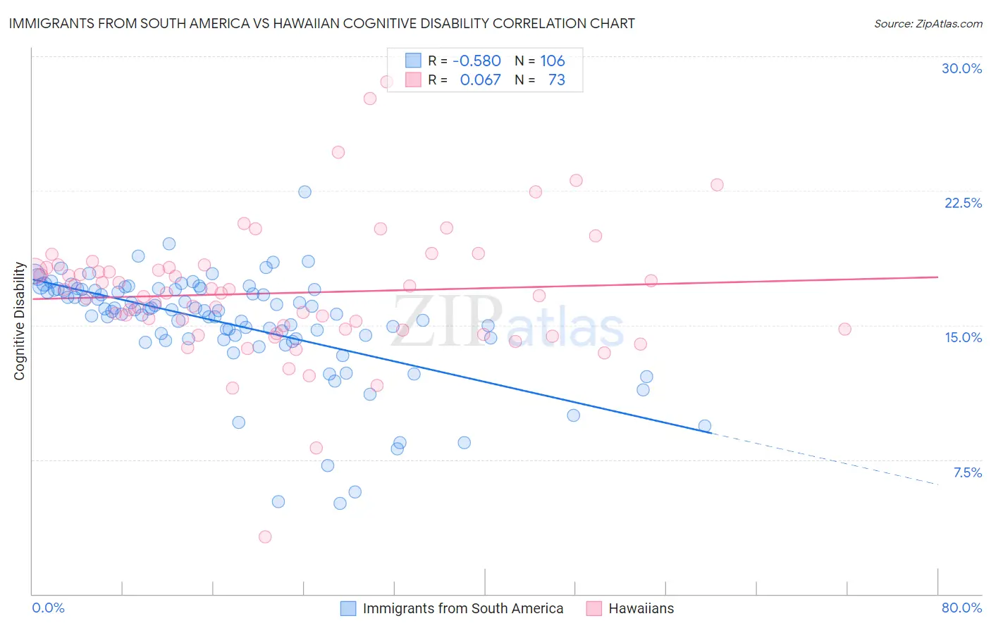 Immigrants from South America vs Hawaiian Cognitive Disability